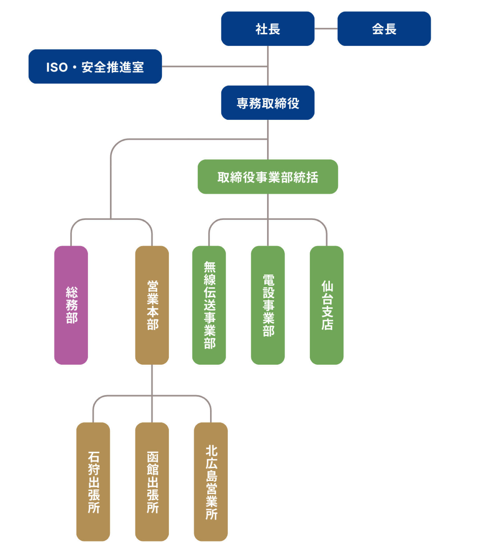 橋本電気工事株式会社　組織図